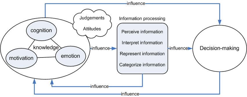 Representation of human mental processes Cognitive scientists tend to focus on the behavior of single individuals thinking and perceiving on their own